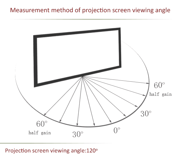 Projection screen viewing angle
